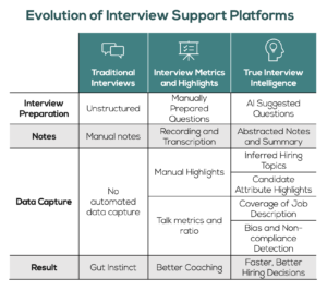 Evolution of Interview Support Platforms